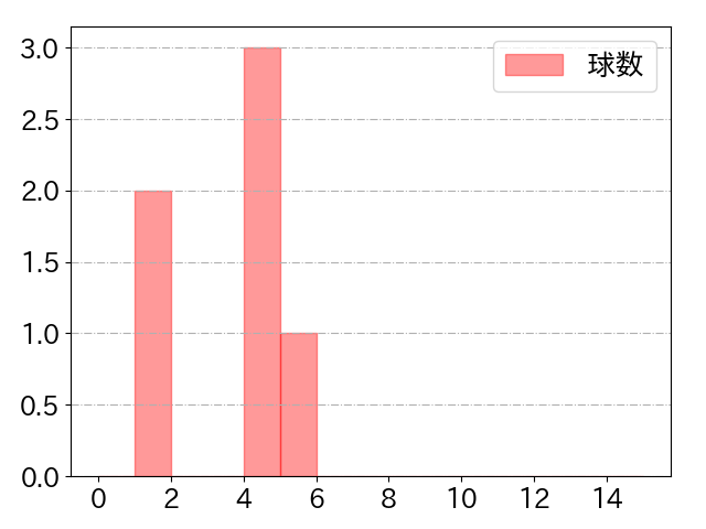 床田 寛樹の球数分布(2023年9月)