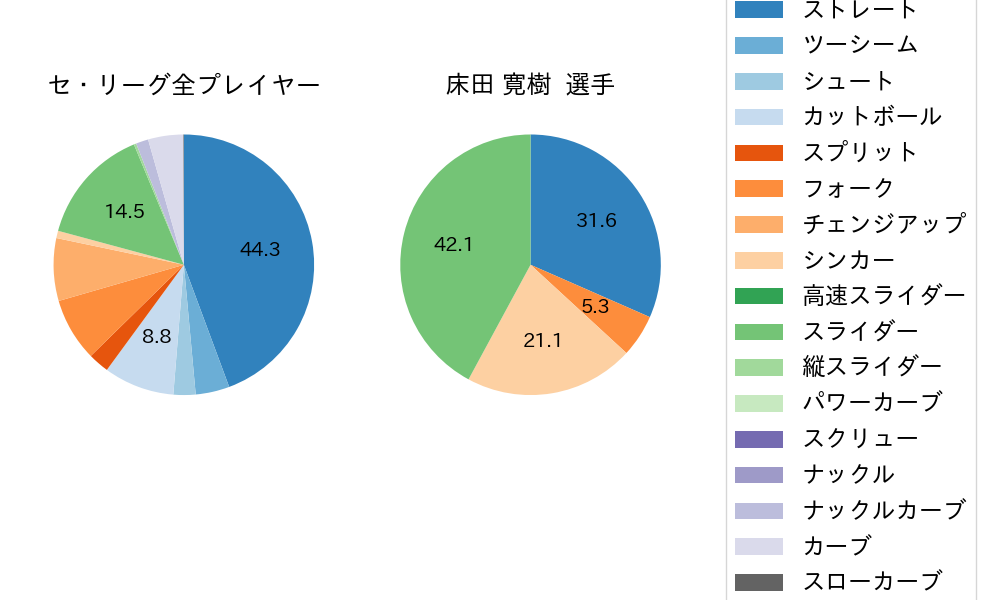 床田 寛樹の球種割合(2023年9月)