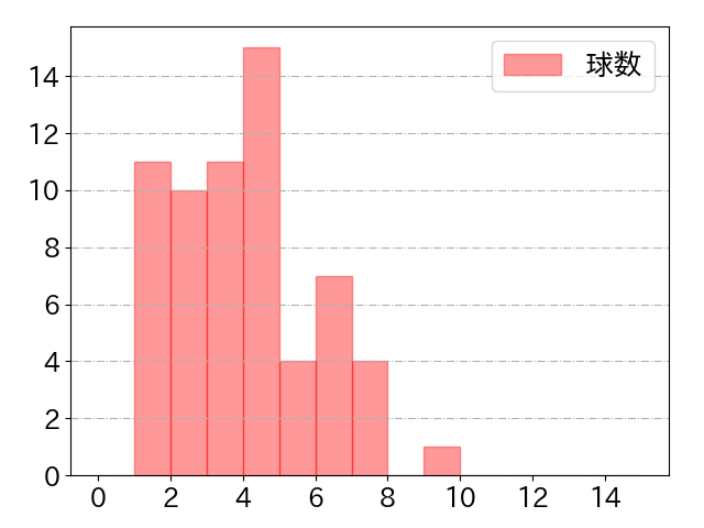 坂倉 将吾の球数分布(2023年9月)