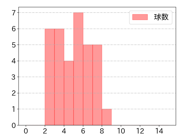 菊池 涼介の球数分布(2023年9月)