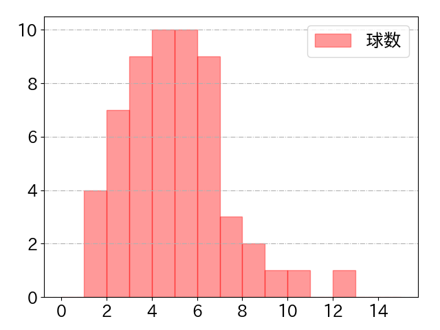 野間 峻祥の球数分布(2023年9月)