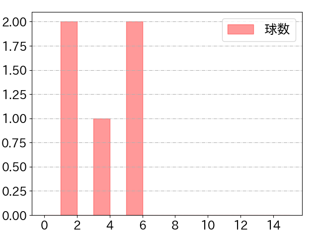 磯村 嘉孝の球数分布(2023年9月)