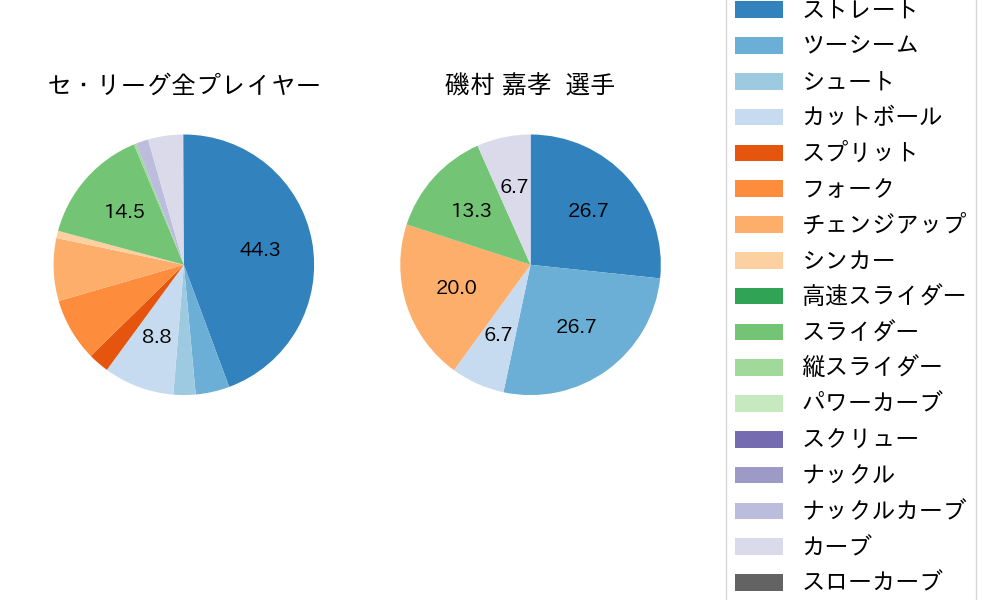 磯村 嘉孝の球種割合(2023年9月)