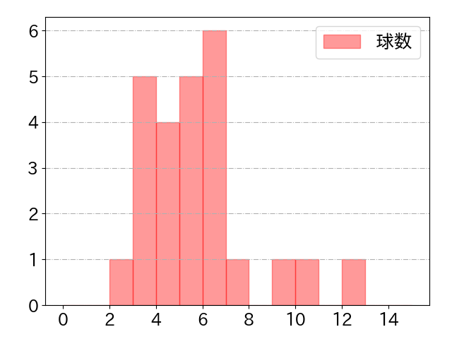 西川 龍馬の球数分布(2023年9月)