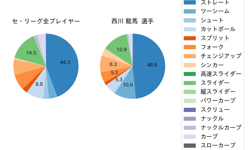 西川 龍馬の球種割合(2023年9月)