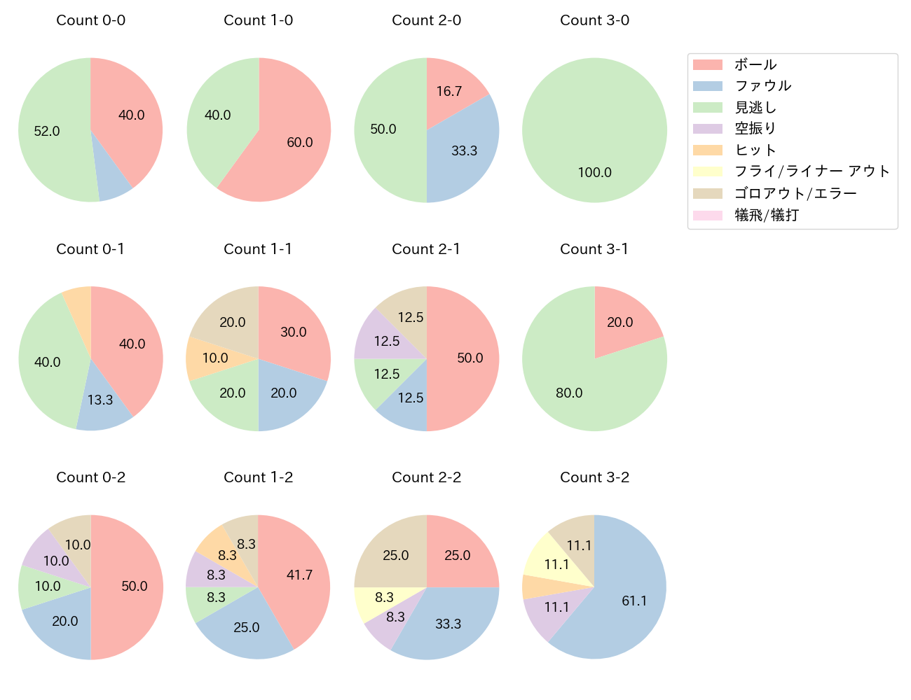西川 龍馬の球数分布(2023年9月)