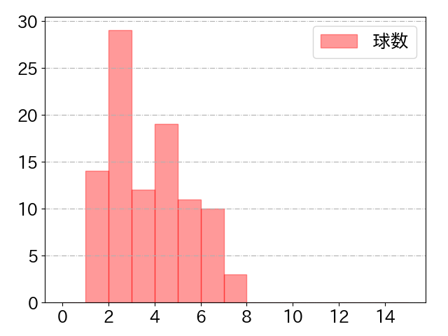 小園 海斗の球数分布(2023年9月)