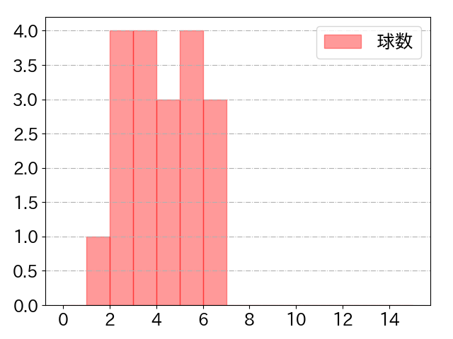 松山 竜平の球数分布(2023年9月)