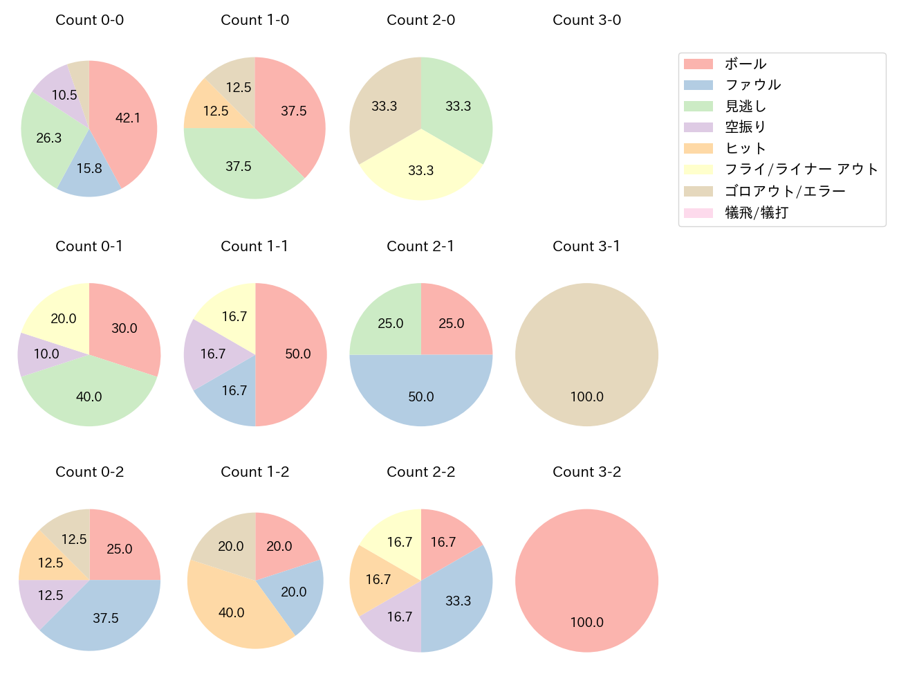 松山 竜平の球数分布(2023年9月)