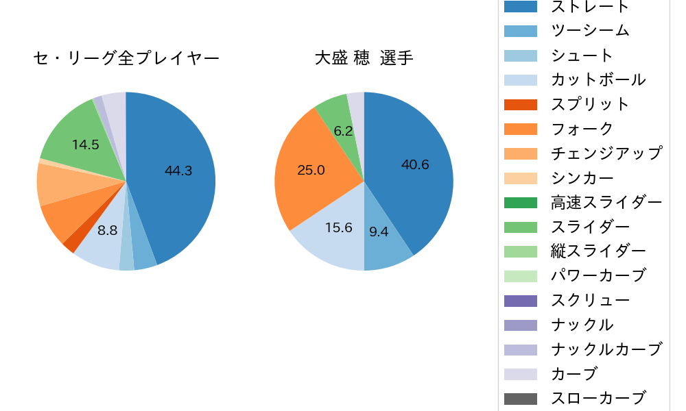 大盛 穂の球種割合(2023年9月)