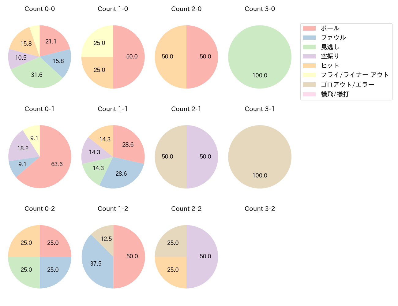 田村 俊介の球数分布(2023年9月)