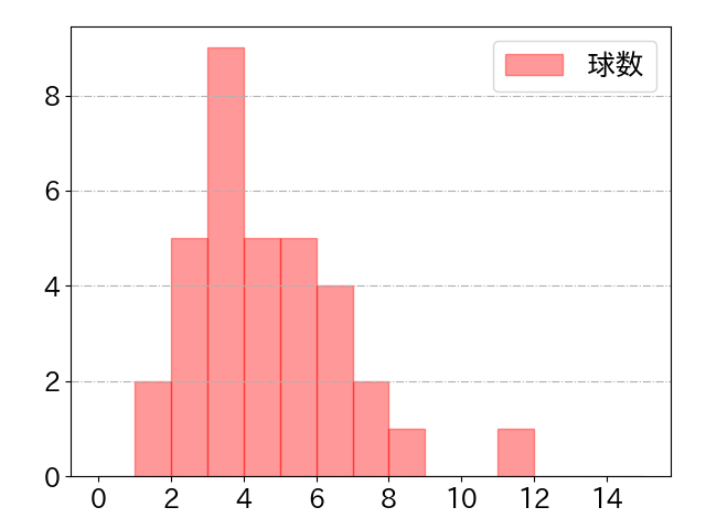 矢野 雅哉の球数分布(2023年9月)