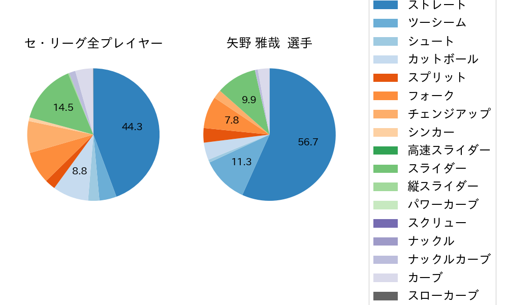 矢野 雅哉の球種割合(2023年9月)