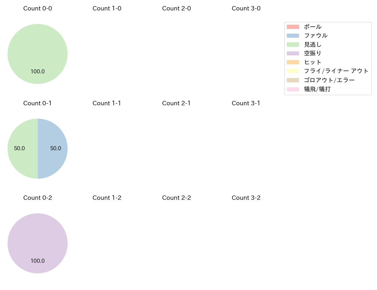 玉村 昇悟の球数分布(2023年9月)