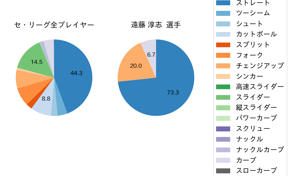 遠藤 淳志の球種割合(2023年9月)