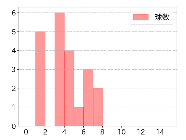 羽月 隆太郎の球数分布(2023年9月)