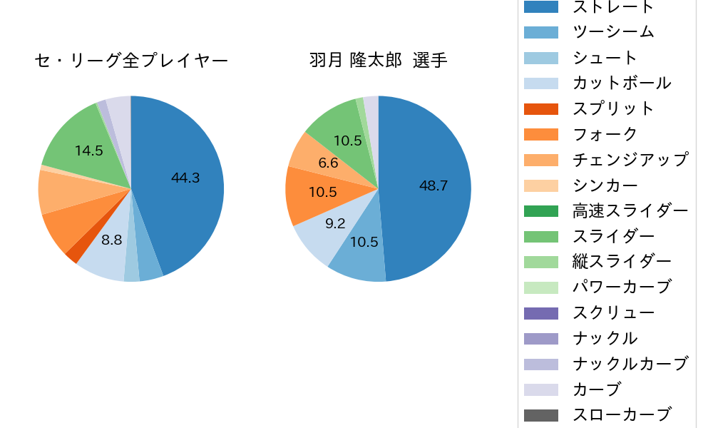 羽月 隆太郎の球種割合(2023年9月)