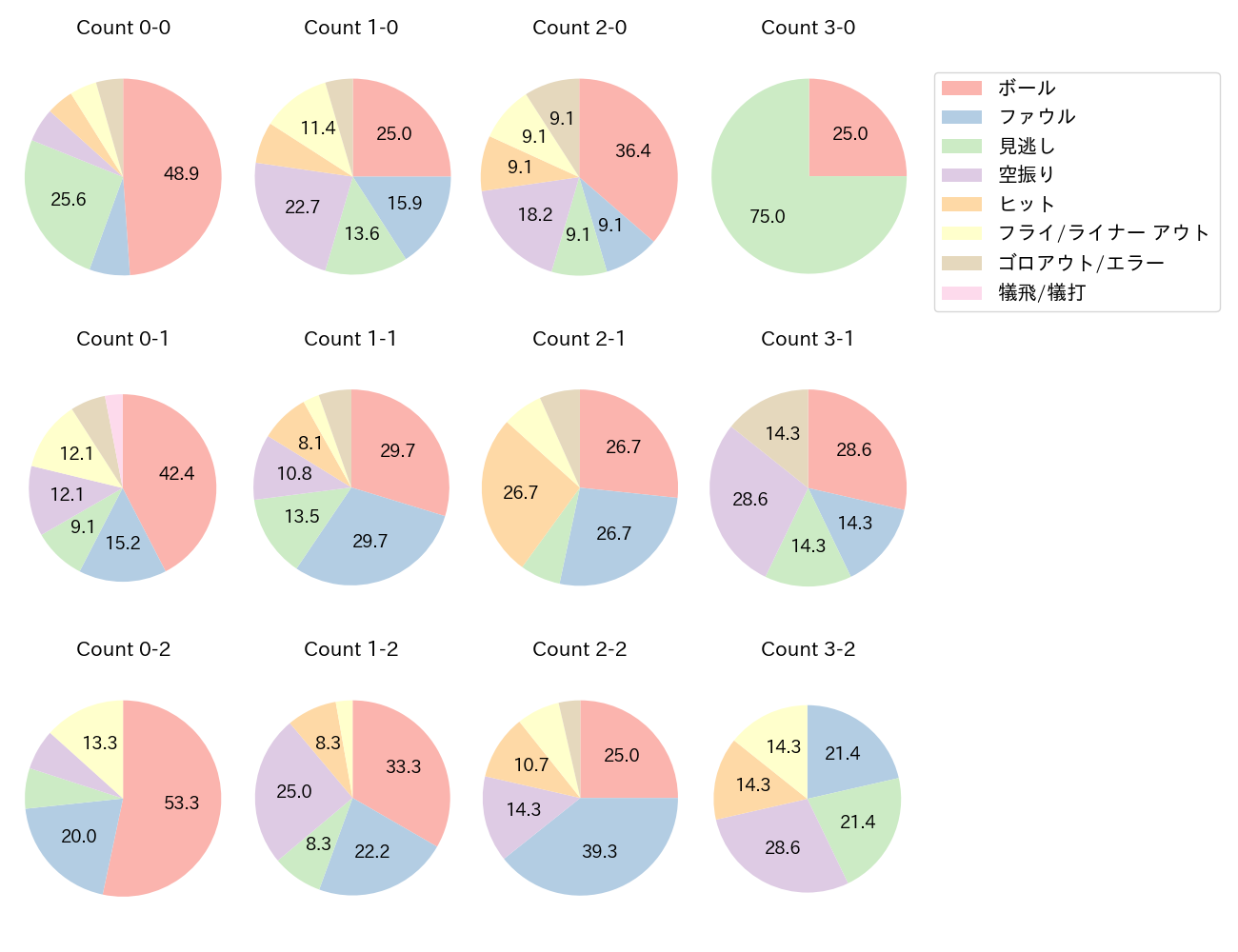 堂林 翔太の球数分布(2023年9月)