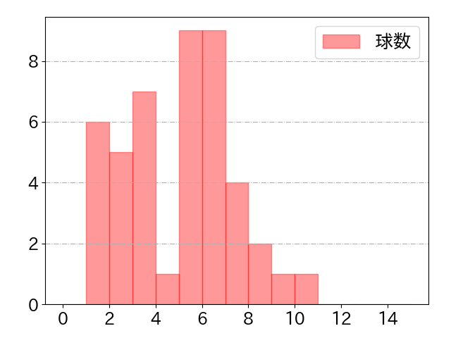 秋山 翔吾の球数分布(2023年9月)