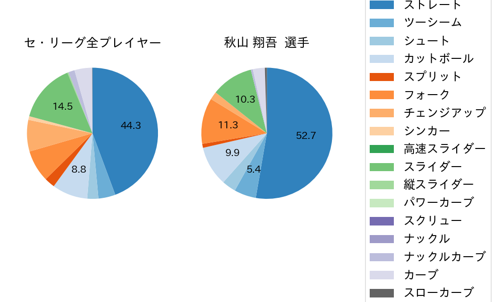 秋山 翔吾の球種割合(2023年9月)