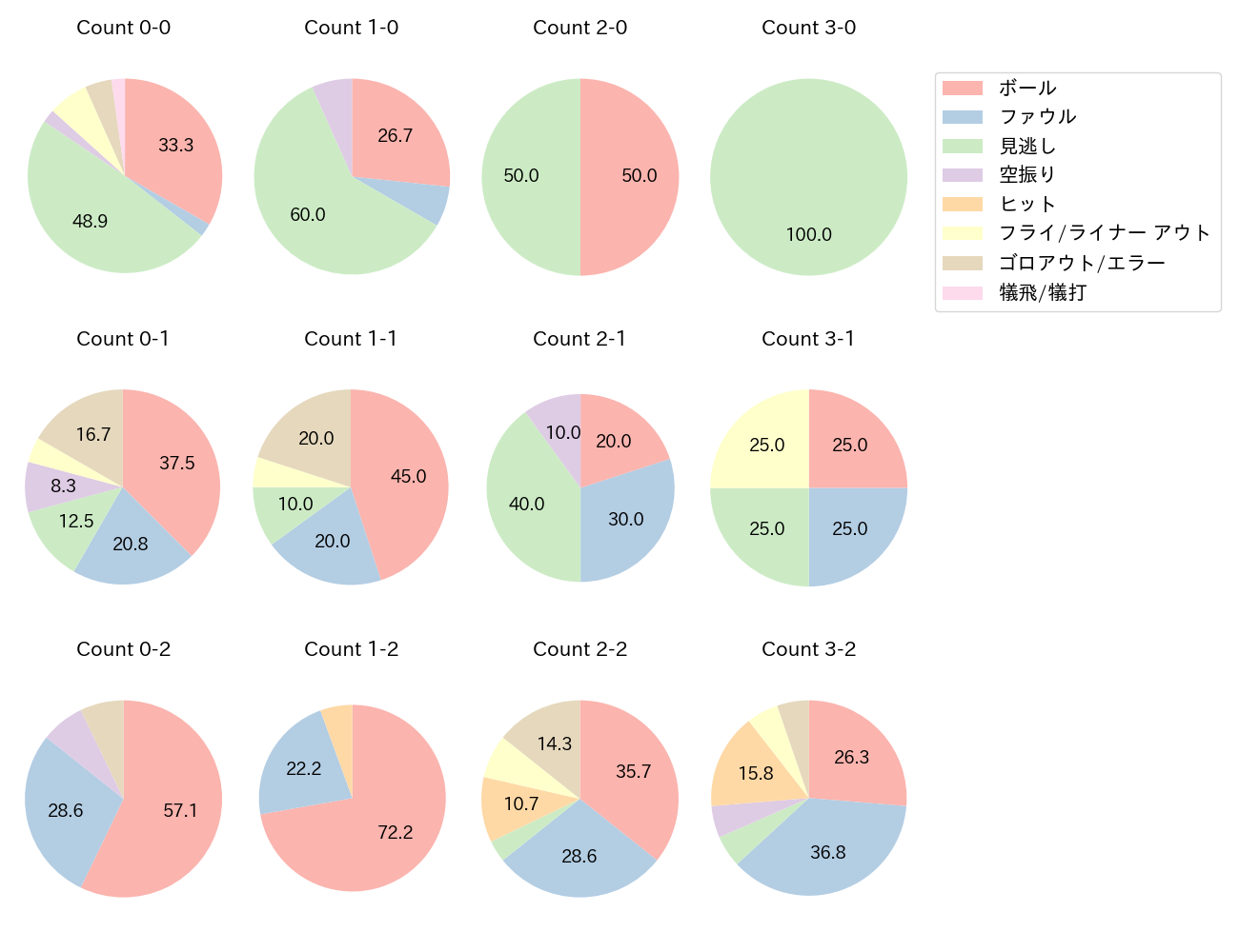 秋山 翔吾の球数分布(2023年9月)