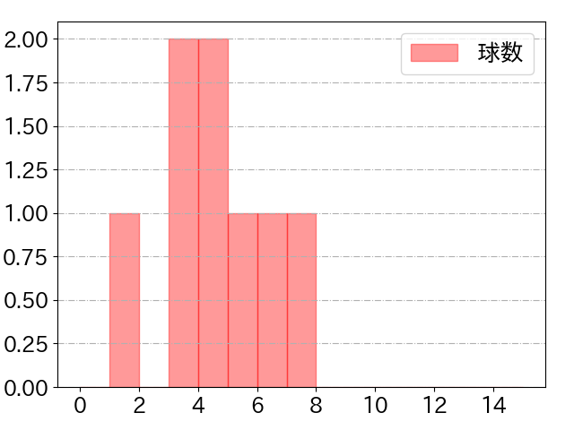 中村 貴浩の球数分布(2023年9月)