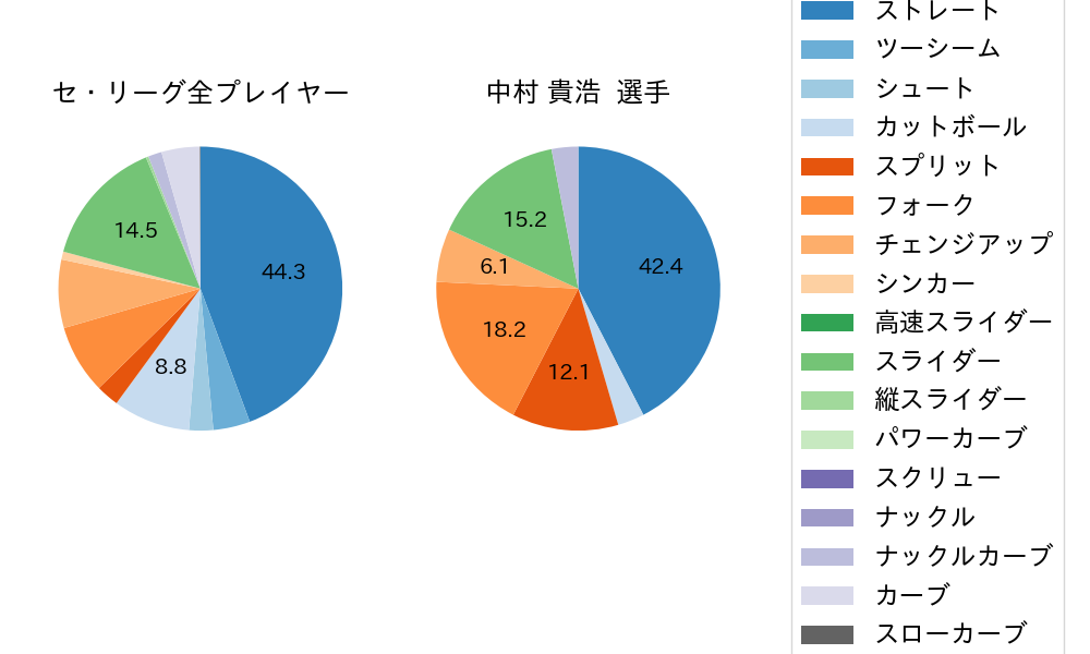 中村 貴浩の球種割合(2023年9月)