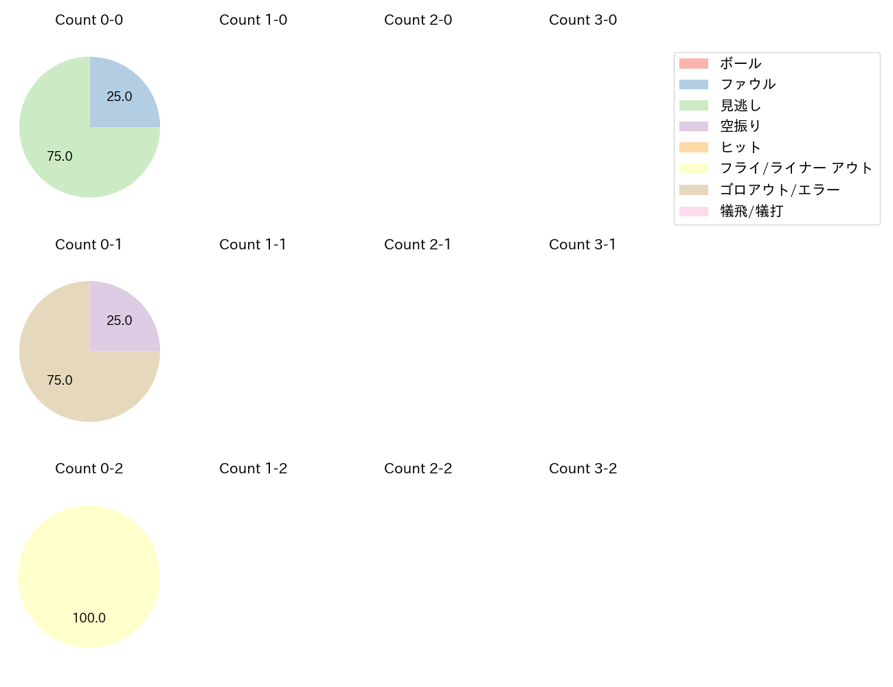 上本 崇司の球数分布(2023年10月)