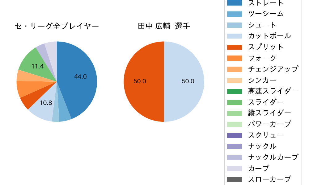 田中 広輔の球種割合(2023年10月)