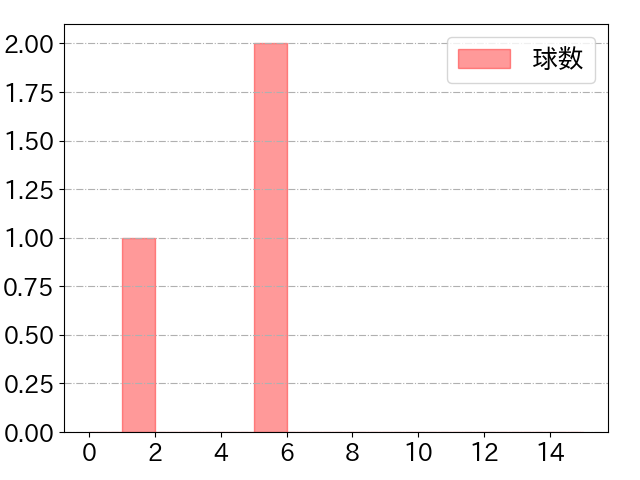 會澤 翼の球数分布(2023年10月)