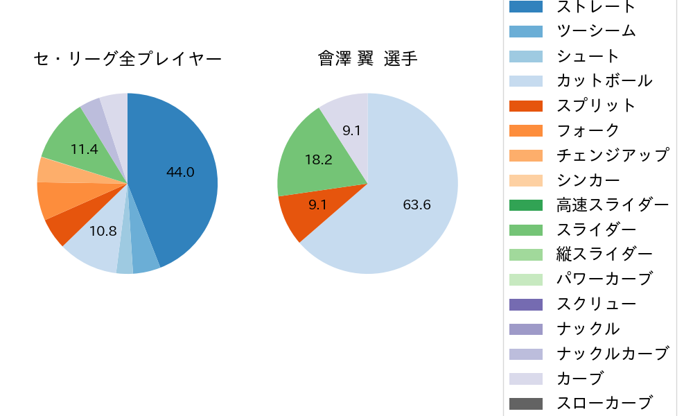 會澤 翼の球種割合(2023年10月)