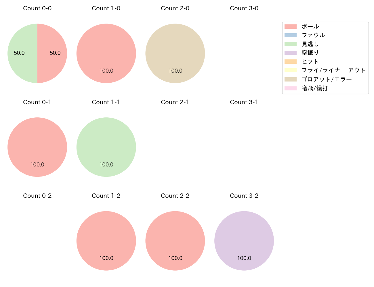 坂倉 将吾の球数分布(2023年10月)