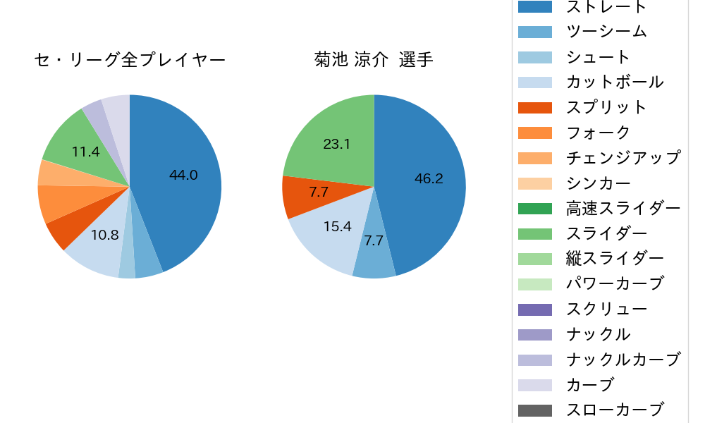 菊池 涼介の球種割合(2023年10月)