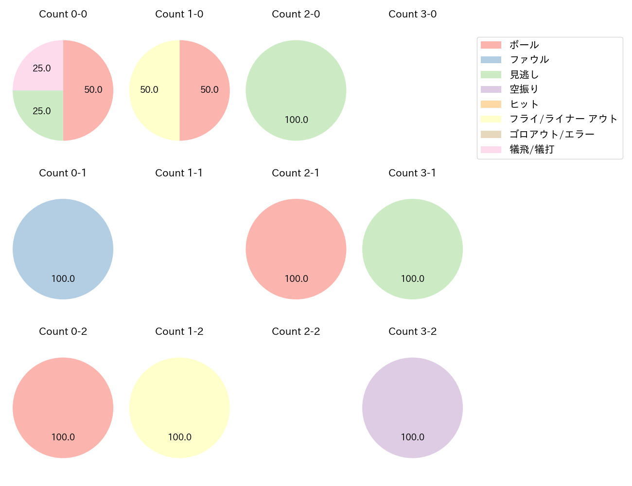 菊池 涼介の球数分布(2023年10月)