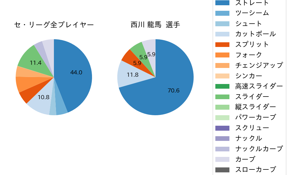 西川 龍馬の球種割合(2023年10月)