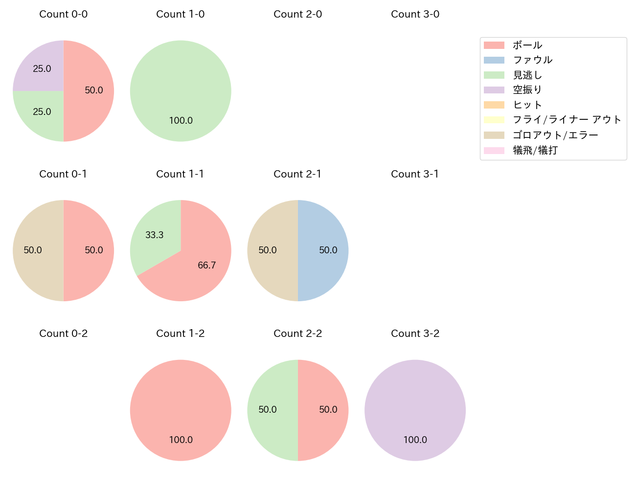 西川 龍馬の球数分布(2023年10月)