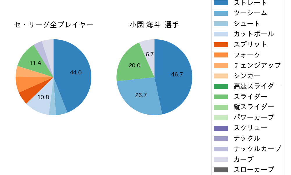 小園 海斗の球種割合(2023年10月)