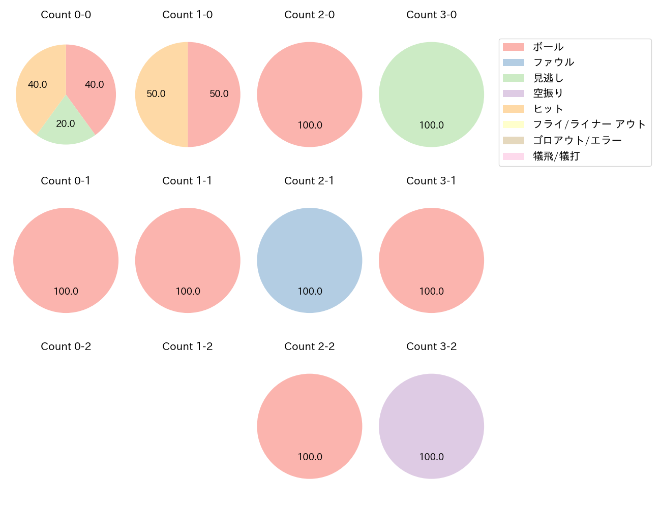 小園 海斗の球数分布(2023年10月)