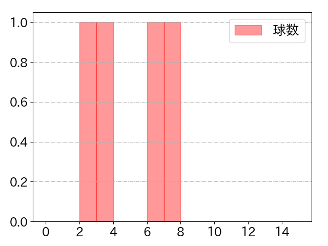 末包 昇大の球数分布(2023年10月)