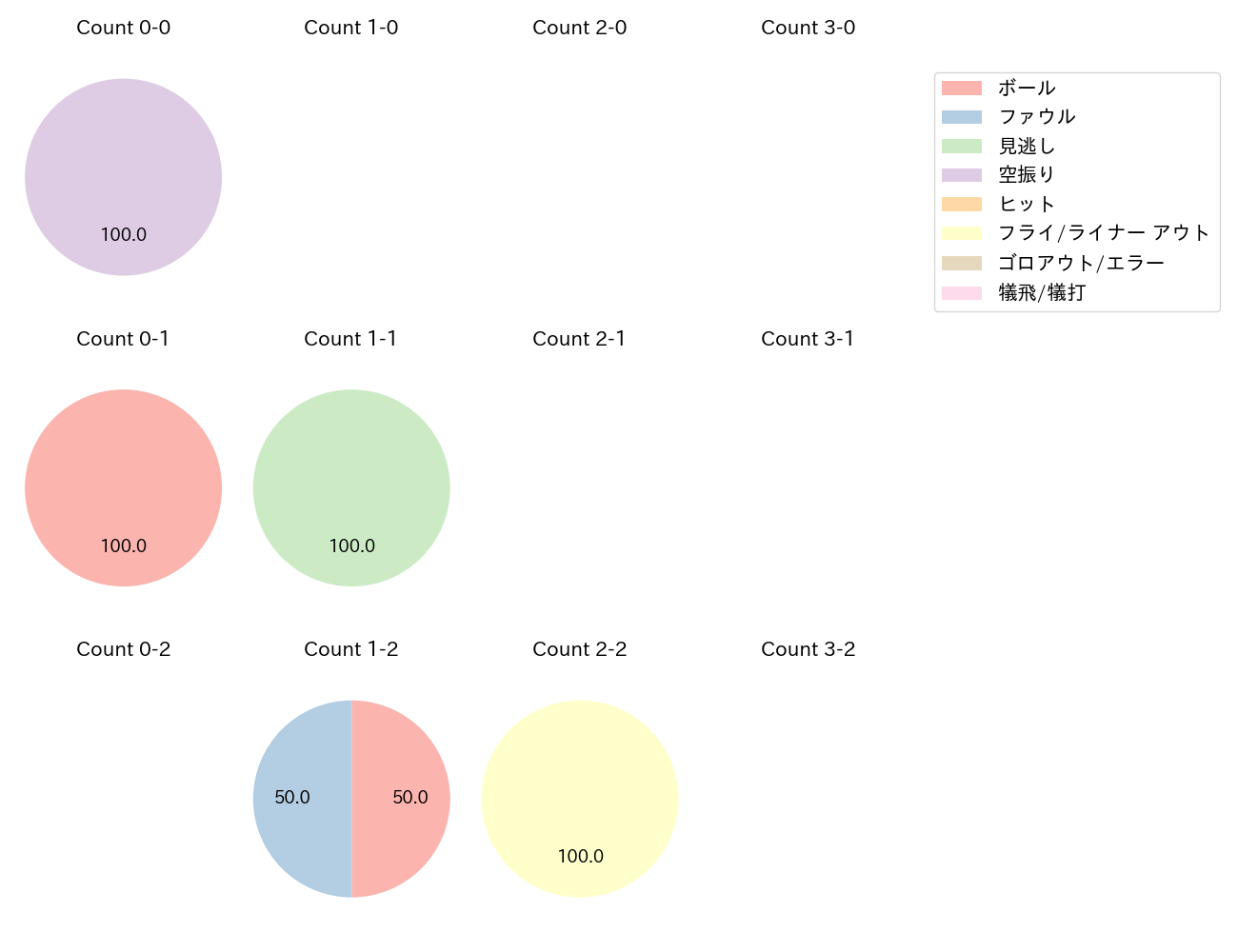 松山 竜平の球数分布(2023年10月)
