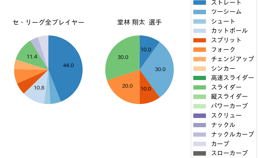 堂林 翔太の球種割合(2023年10月)