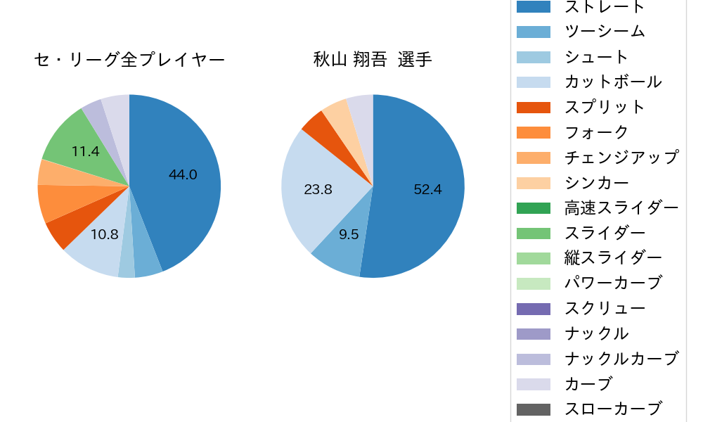 秋山 翔吾の球種割合(2023年10月)