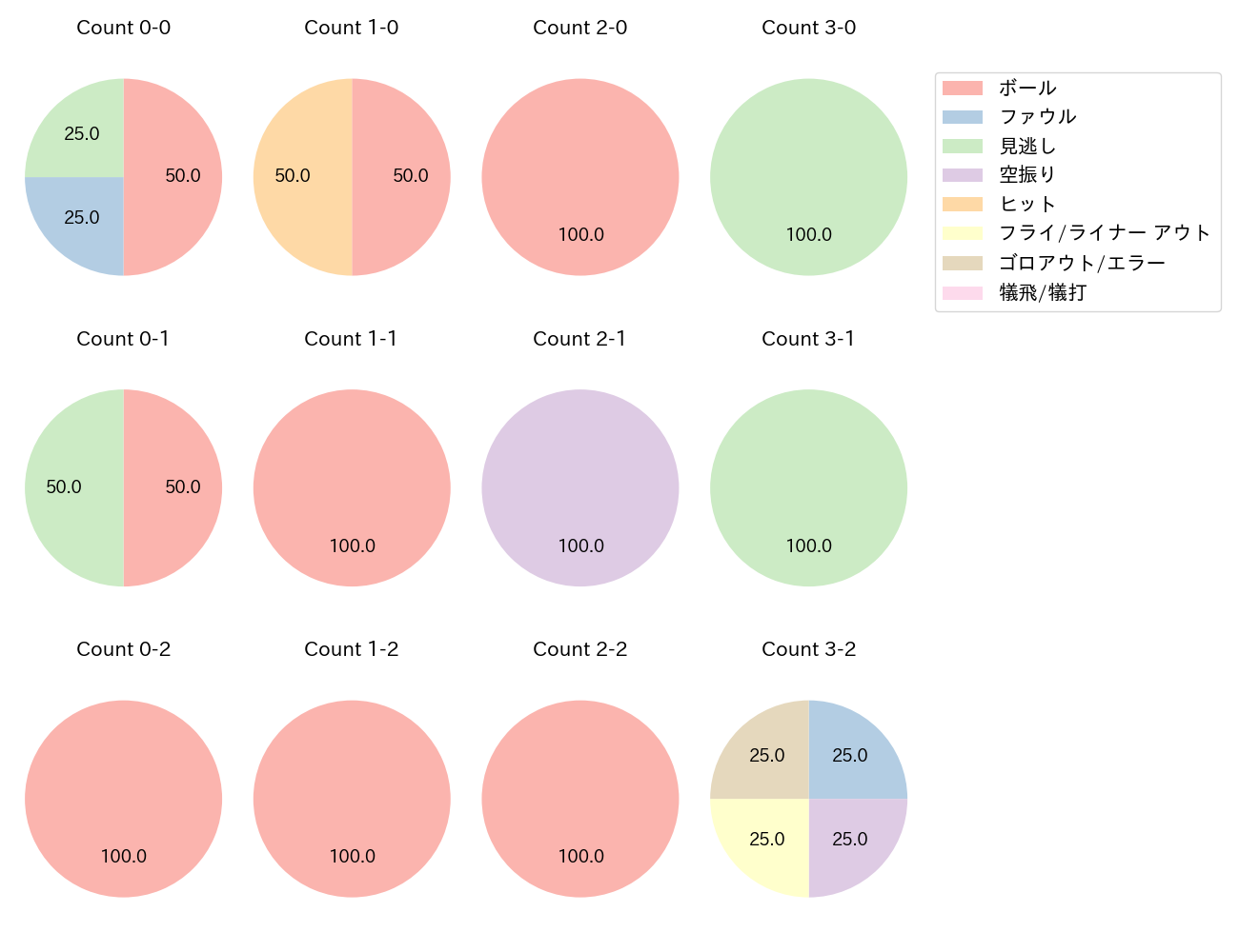秋山 翔吾の球数分布(2023年10月)