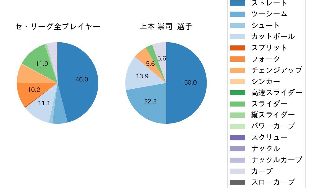 上本 崇司の球種割合(2023年ポストシーズン)