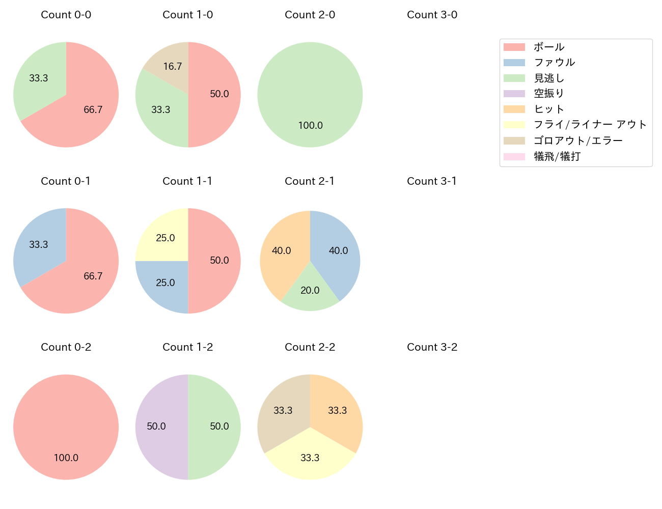 上本 崇司の球数分布(2023年ポストシーズン)