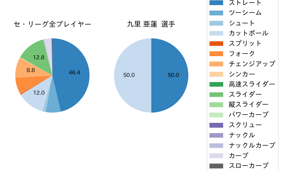 九里 亜蓮の球種割合(2023年ポストシーズン)