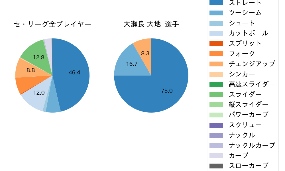 大瀬良 大地の球種割合(2023年ポストシーズン)
