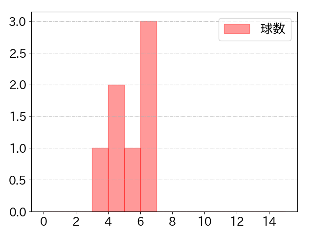 會澤 翼の球数分布(2023年ps月)
