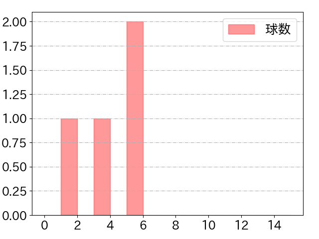床田 寛樹の球数分布(2023年ps月)