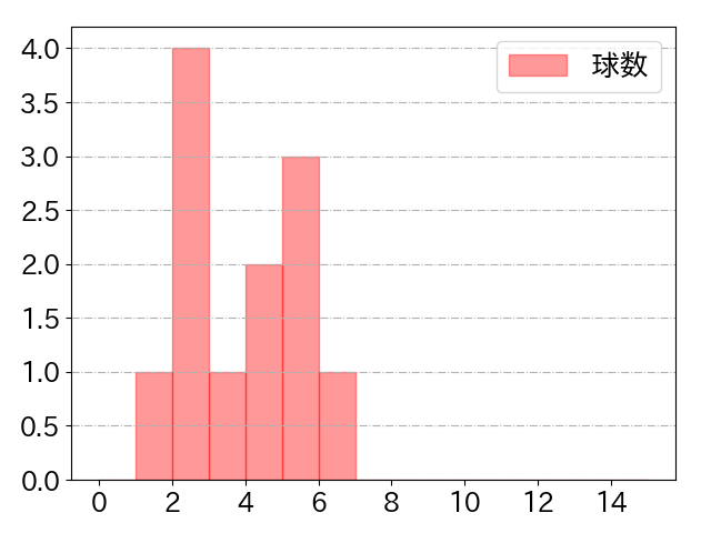 坂倉 将吾の球数分布(2023年ps月)